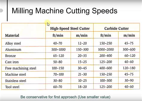 cnc machine cutting speed|cnc cutting speed chart.